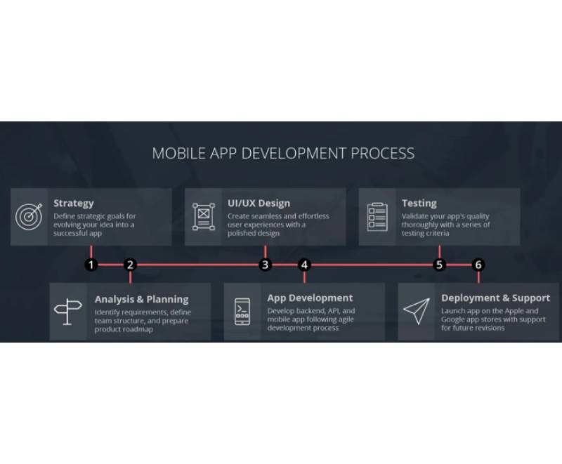 نمودار شش مرحله توسعه اپ موبایل از استراتژی و برنامهریزی تا طراحی UI/UX، تست و انتشار