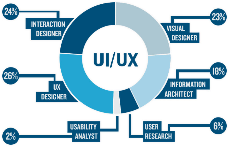 نمودار دایرهای نقشهای حوزه UI/UX مانند طراح UX، طراح تعامل، طراح بصری و معمار اطلاعات