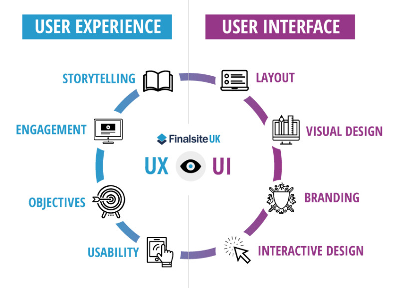 تجربه کاربری (UX)