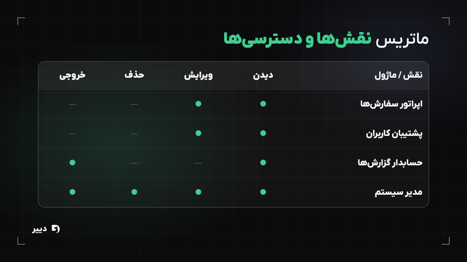 ماتریس نقشها و سطوح دسترسی در طراحی پنل ادمین برای ماژولها و عملیات مختلف