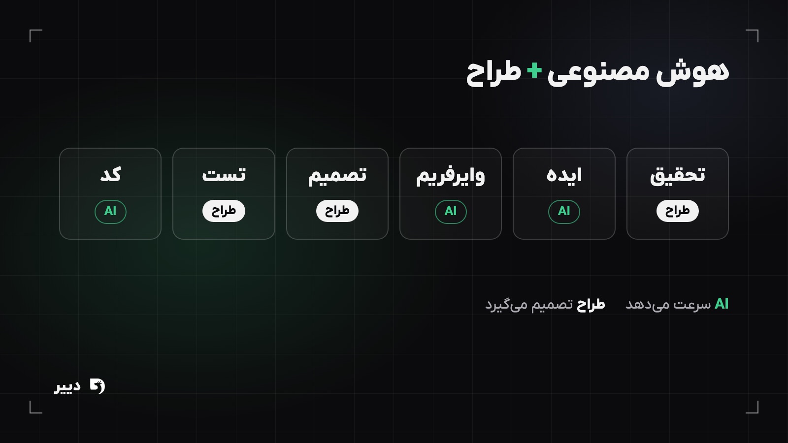 نمودار فرایند طراحی رابط کاربری با هوش مصنوعی؛ مراحلی که هوش مصنوعی سرعت میدهد و تصمیمهایی که طراح میگیرد