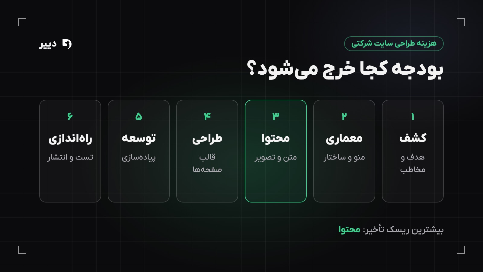 نمودار تفکیک هزینه طراحی سایت شرکتی به شش فاز: کشف و تحقیق، معماری اطلاعات، محتوا، طراحی رابط کاربری، توسعه و تست و راه‌اندازی