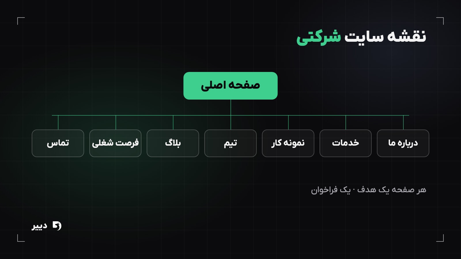 نقشه سایت یک وبسایت شرکتی شامل صفحه اصلی، درباره ما، خدمات، نمونه کار، تیم، بلاگ، فرصت‌های شغلی و تماس