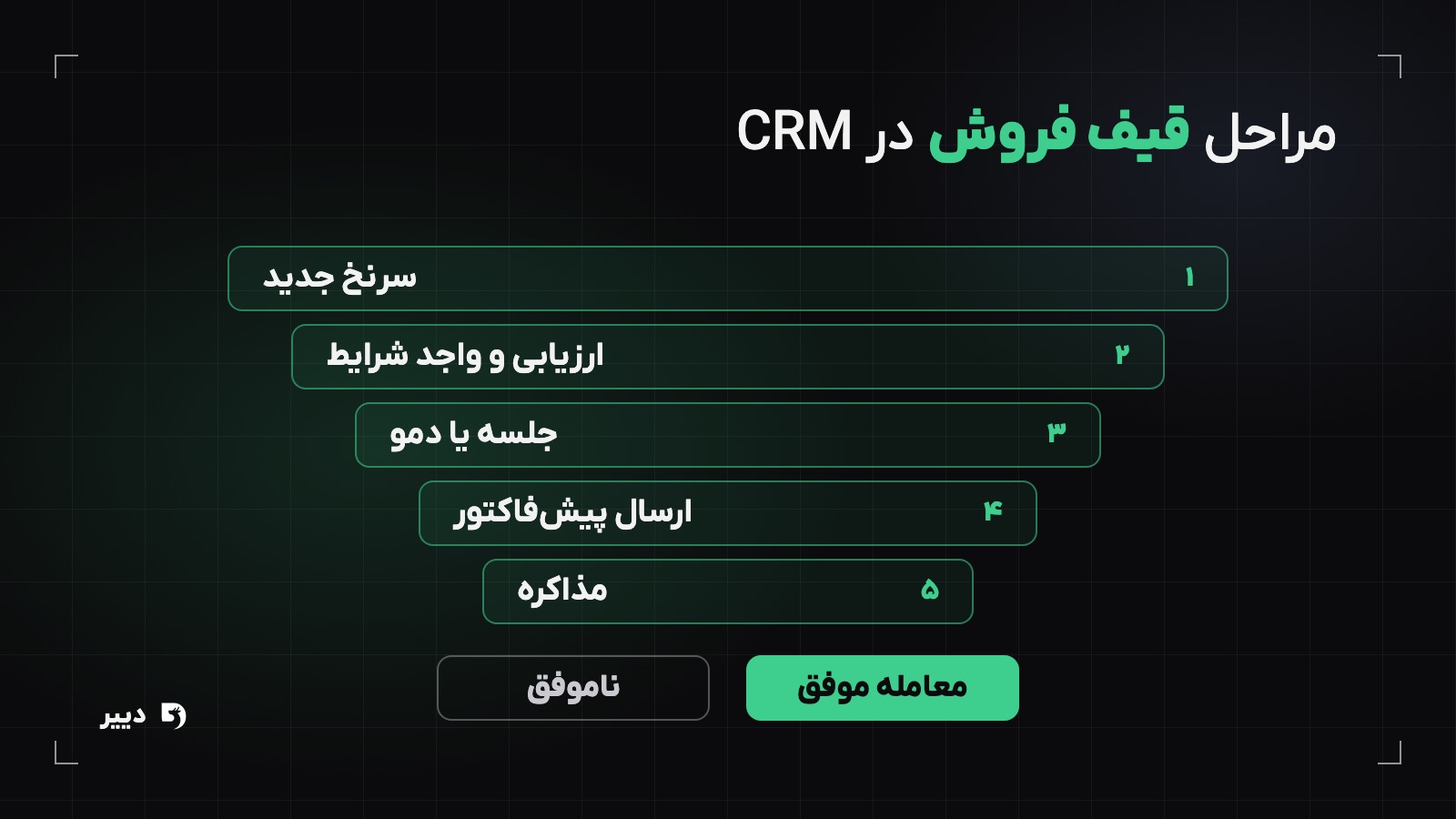 مراحل قیف فروش در CRM: سرنخ جدید، ارزیابی، جلسه یا دمو، ارسال پیشفاکتور، مذاکره و در نهایت موفق یا ناموفق