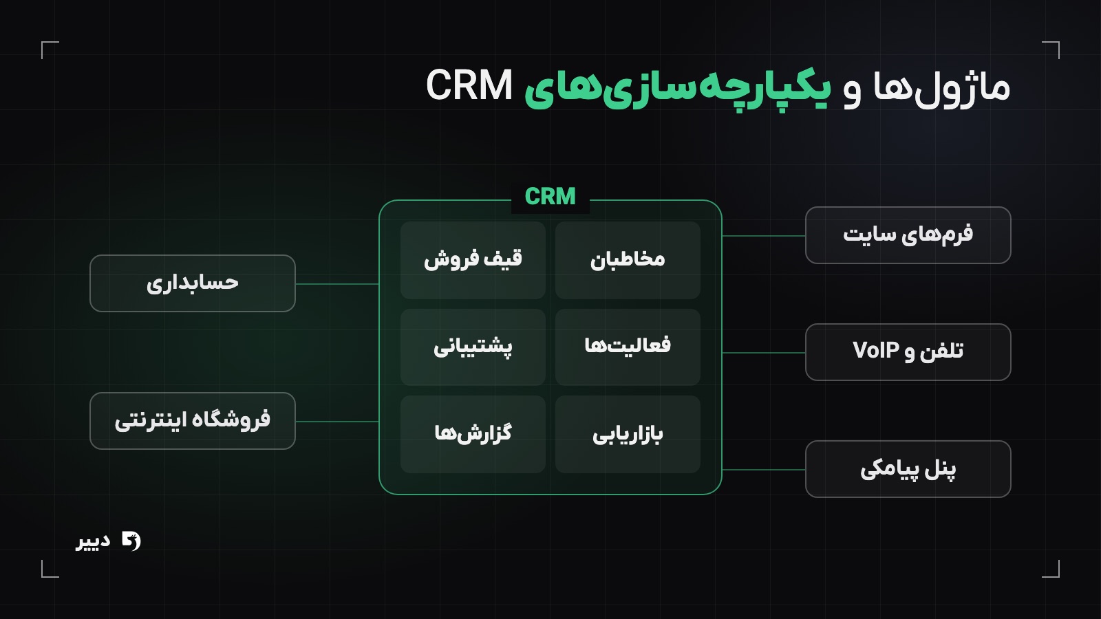 نقشهی ماژولها و یکپارچهسازیهای CRM: مخاطبان، فروش، فعالیتها، پشتیبانی، بازاریابی و گزارش در مرکز؛ فرم سایت، تلفن، پیامک، حسابداری و فروشگاه در اطراف