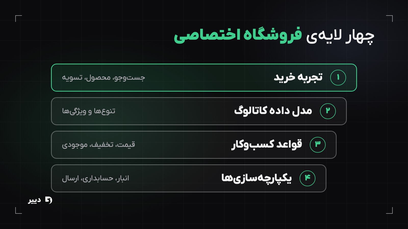 چهار لایه‌ی سایت فروشگاهی اختصاصی: تجربه خرید، مدل داده کاتالوگ، قواعد کسب‌وکار و یکپارچه‌سازی‌ها