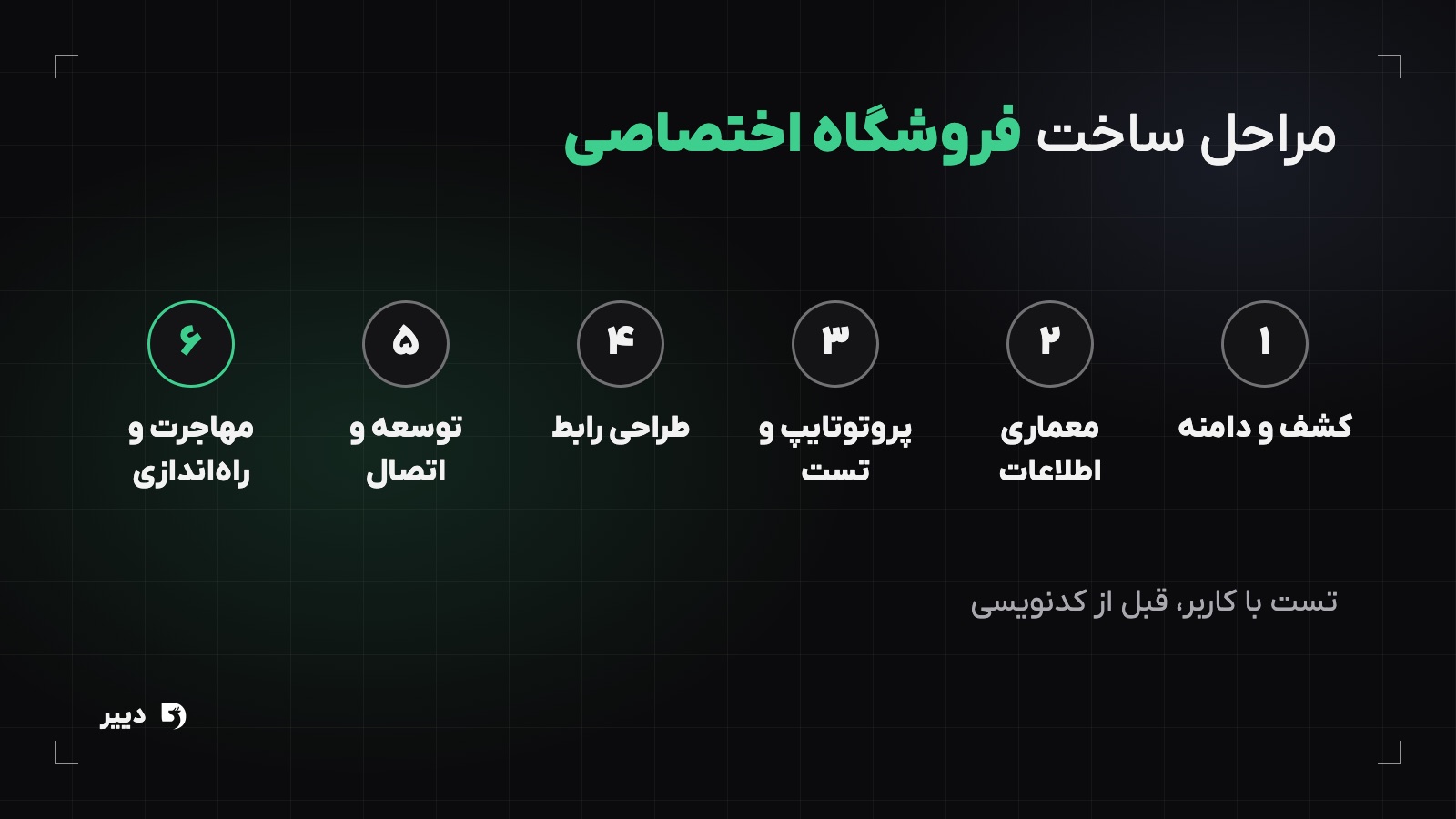 شش مرحله‌ی طراحی سایت فروشگاهی اختصاصی از کشف و تعریف دامنه تا مهاجرت و راه‌اندازی