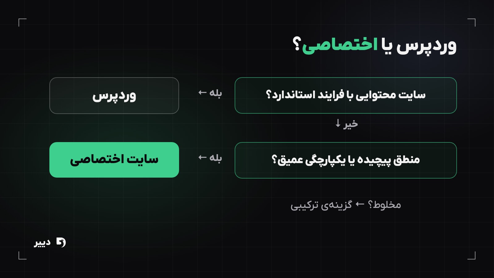 نمودار تصمیم وردپرس یا اختصاصی: اگر سایت محتوایی و فرایندها استاندارد است وردپرس، اگر منطق پیچیده یا یکپارچگی عمیق دارد اختصاصی