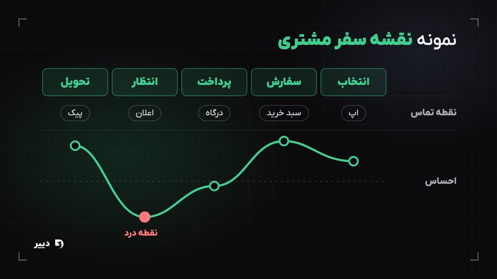 نمونه نقشه سفر مشتری اپلیکیشن سفارش غذا با پنج مرحله انتخاب، سفارش، پرداخت، انتظار و تحویل، نقاط تماس هر مرحله و منحنی احساس که در مرحله انتظار به پایینترین نقطه میرسد