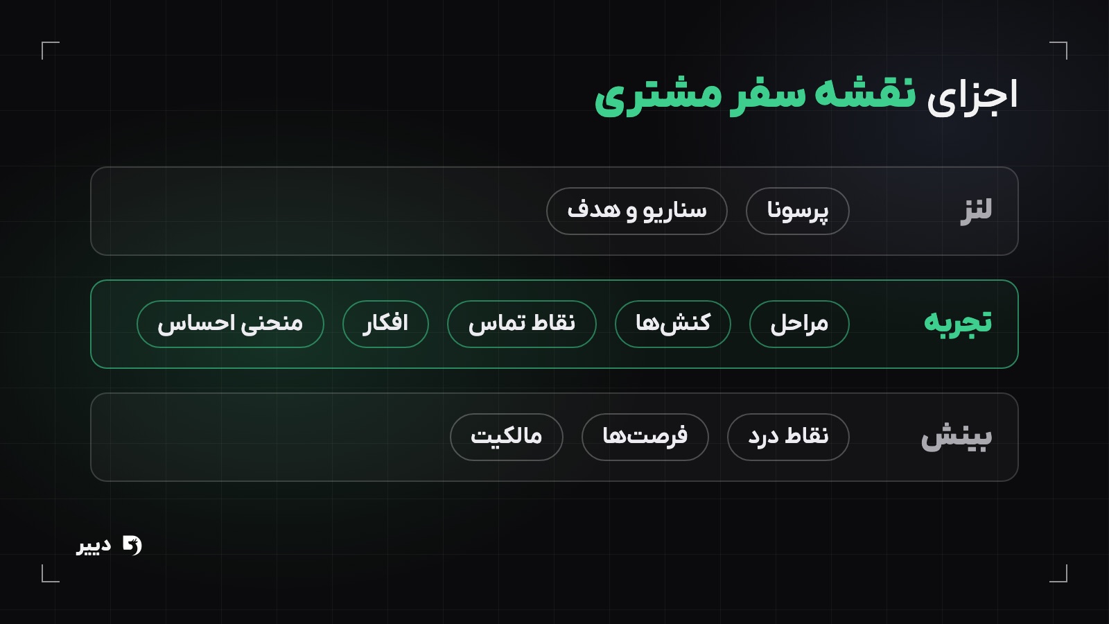 نمودار اجزای نقشه سفر مشتری در سه لایه: لنز شامل پرسونا و سناریو، تجربه شامل مراحل و کنشها و نقاط تماس و افکار و منحنی احساس، و بینش شامل نقاط درد و فرصتها و مالکیت