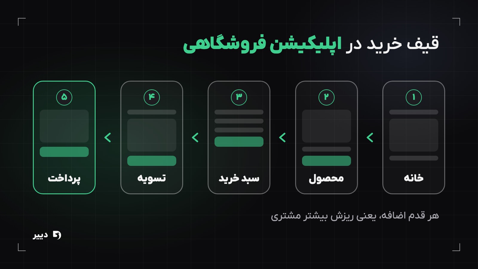 قیف خرید در اپلیکیشن فروشگاهی در پنج مرحله: خانه، صفحه محصول، سبد خرید، تسویه و پرداخت