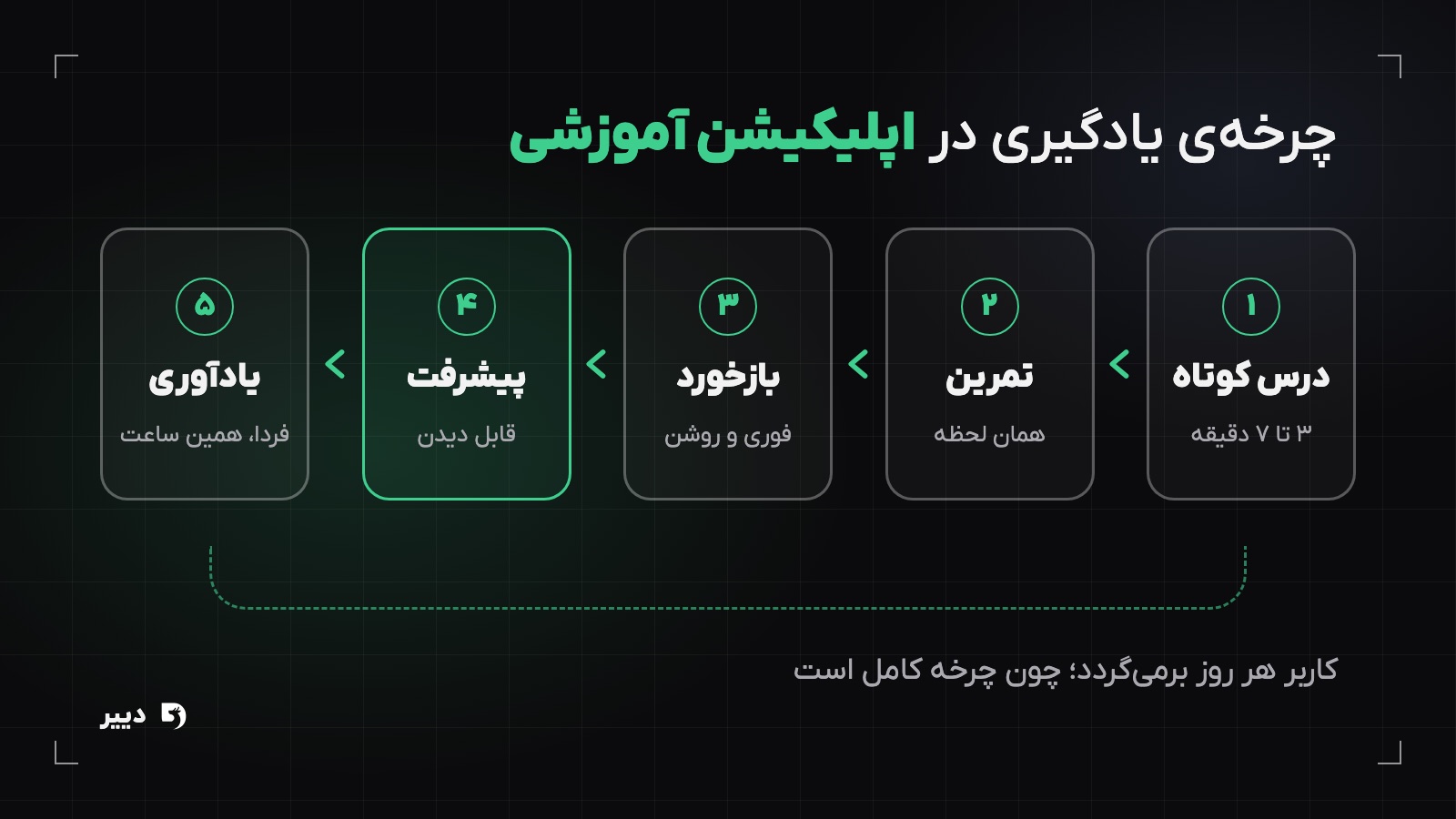 نمودار چرخه یادگیری در اپلیکیشن آموزشی شامل درس کوتاه، تمرین، بازخورد، پیشرفت و یادآوری