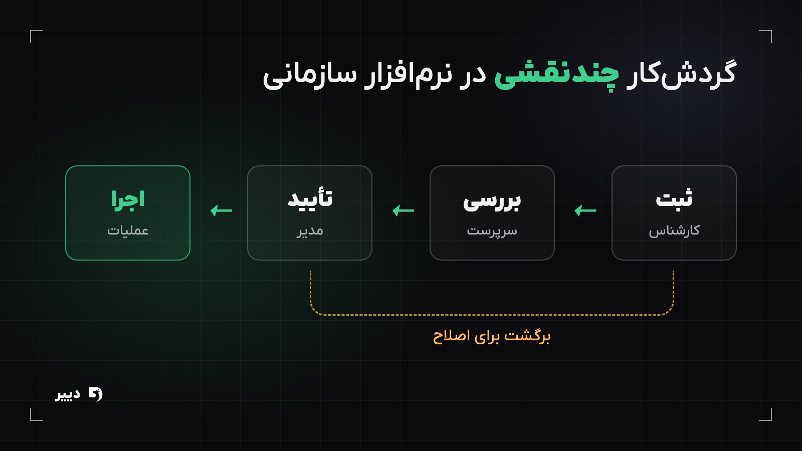 نمودار گردش‌کار چندنقشی در نرم‌افزار سازمانی از ثبت درخواست تا بررسی، تأیید و اجرا همراه با مسیر برگشت برای اصلاح
