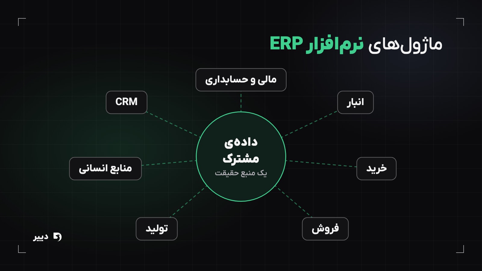 نمودار ماژول‌های نرم‌افزار ERP شامل مالی، انبار، خرید، فروش، تولید، منابع انسانی و CRM که حول یک پایگاه داده‌ی مشترک به هم متصل‌اند