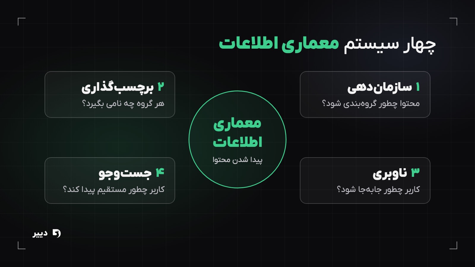 نمودار چهار سیستم معماری اطلاعات: سازمان‌دهی، برچسب‌گذاری، ناوبری و جست‌وجو