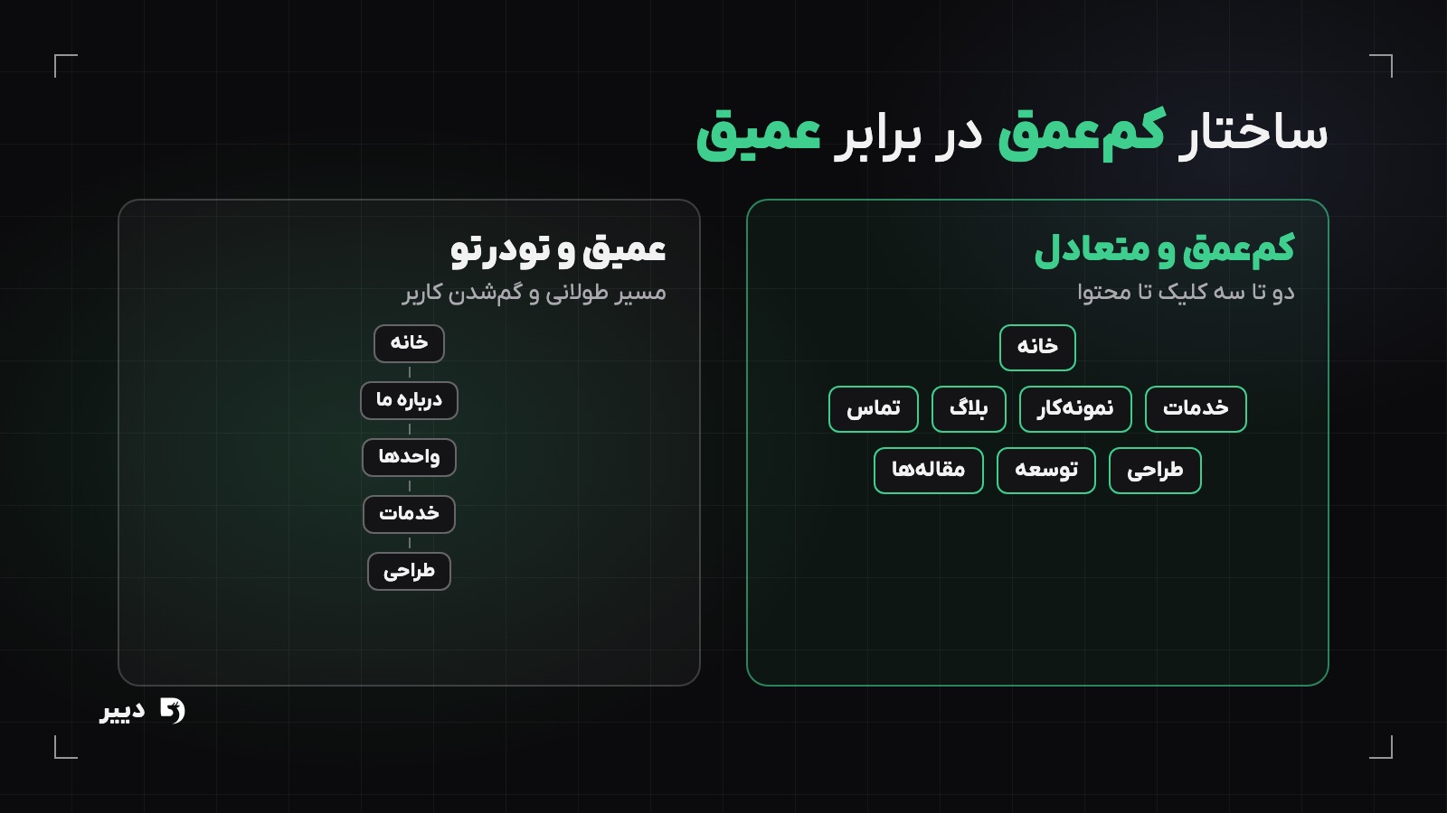 مقایسه‌ی نقشه‌ی سایت کم‌عمق و متعادل با ساختار عمیق و تودرتو در معماری اطلاعات