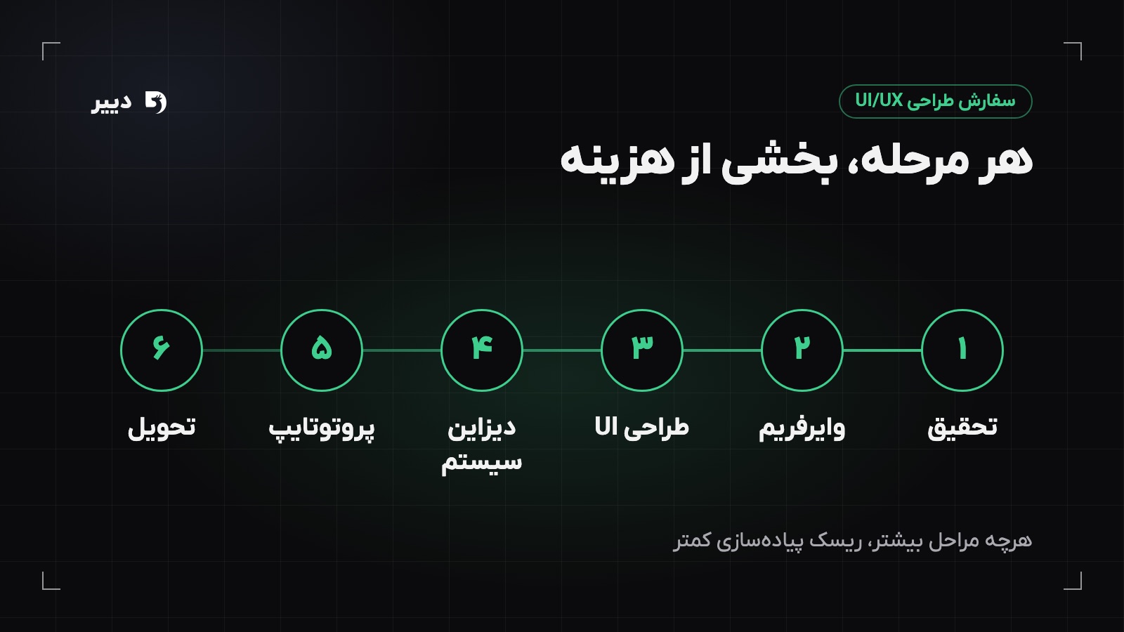مراحل سفارش طراحی ui ux از تحقیق و وایرفریم تا دیزاین سیستم، پروتوتایپ و تحویل