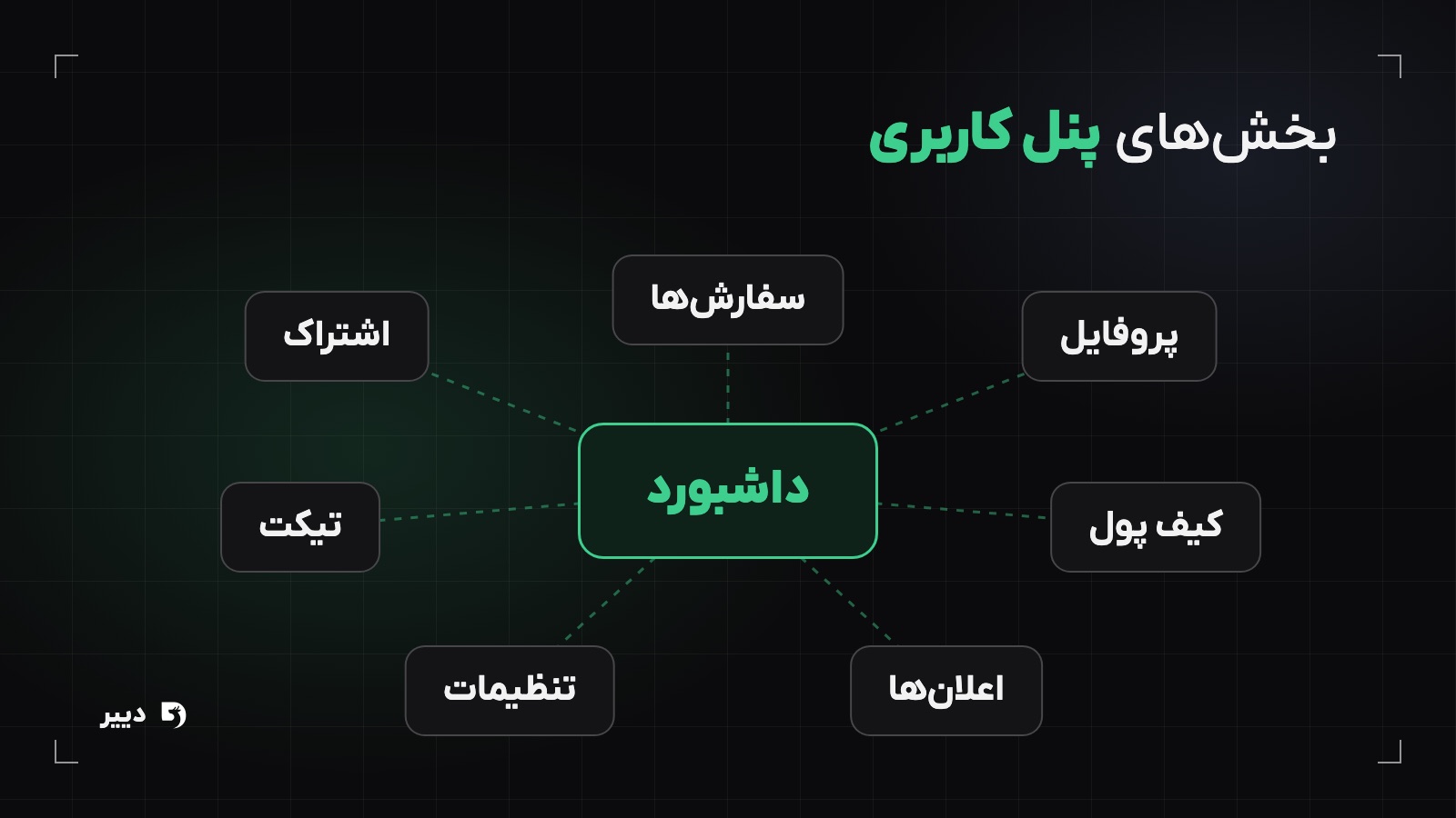 نقشه‌ی بخش‌های پنل کاربری: داشبورد در مرکز و پروفایل، سفارش‌ها، اشتراک، کیف پول، تیکت، اعلان‌ها و تنظیمات در اطراف آن