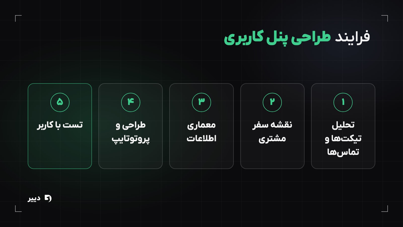 فرایند پنج‌مرحله‌ای طراحی پنل کاربری: تحلیل درخواست‌های پشتیبانی، نقشه‌ی سفر کاربر، معماری اطلاعات، طراحی و پروتوتایپ، تست با کاربر