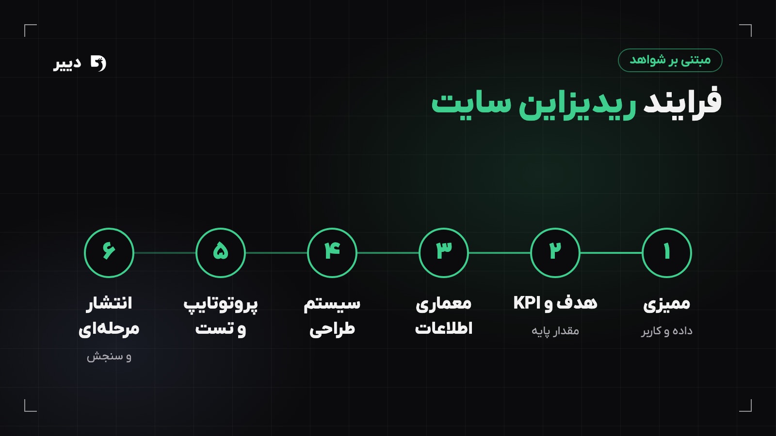 نمودار مراحل فرایند ریدیزاین سایت از ممیزی و تعیین هدف تا معماری اطلاعات، سیستم طراحی، پروتوتایپ و تست، انتشار مرحله‌ای و سنجش